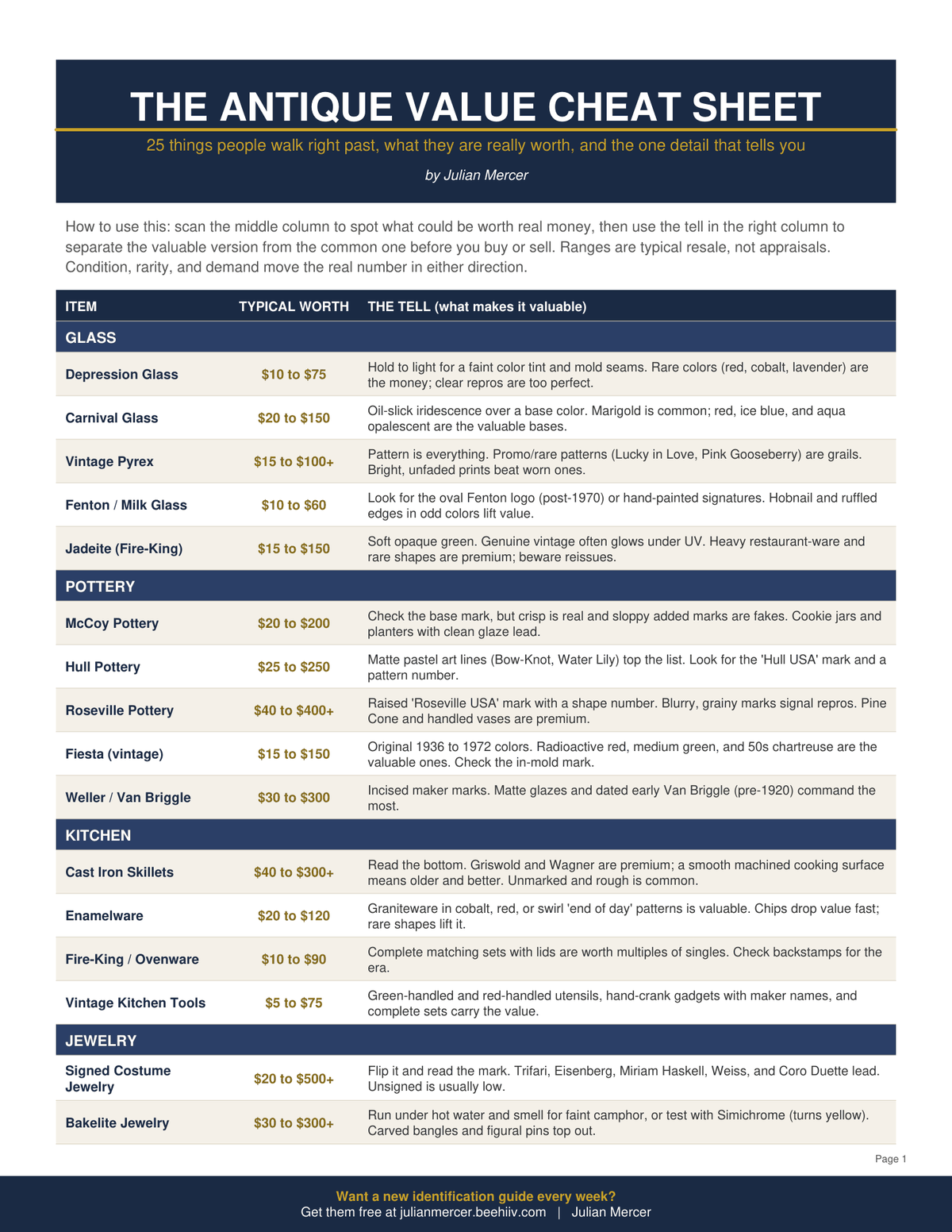 Preview of page 1 of The Antique Value Cheat Sheet, a printable guide listing 25 antique and vintage items with typical resale value and identifying details